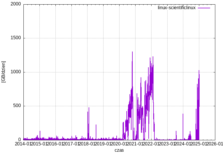 linux-scientificlinux